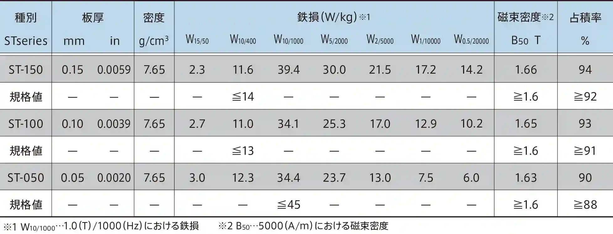 st-050 0,05MM Nieorientowana stal krzemowa Seria ST Właściwości materiału