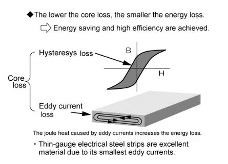 Acciaio elettrico a scartamento ridotto Perdita del nucleo Perdita di ferro