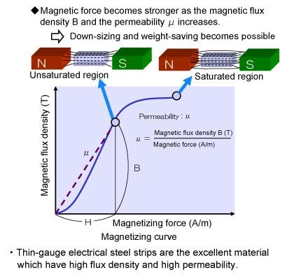 Acciaio elettrico a scartamento ridotto Densità e permeabilità del flusso saturo